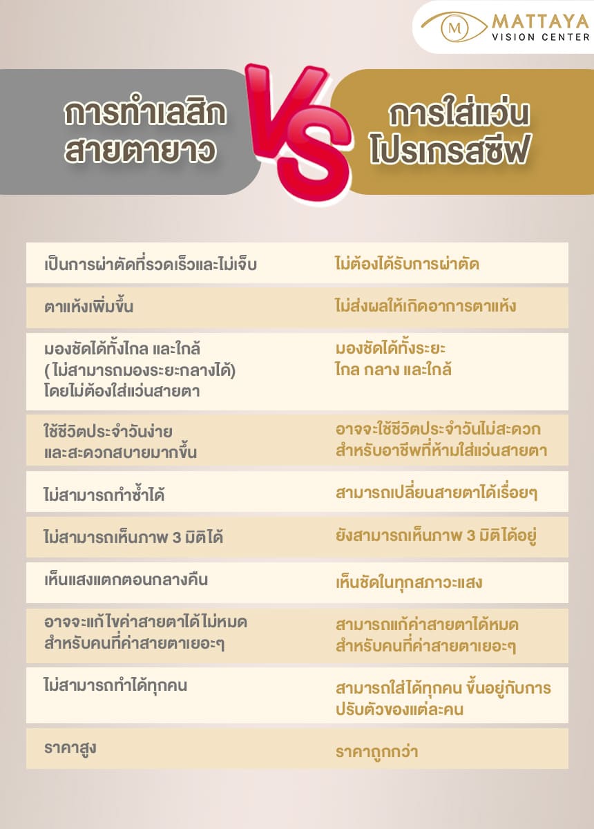 เลสิก สายตายาว